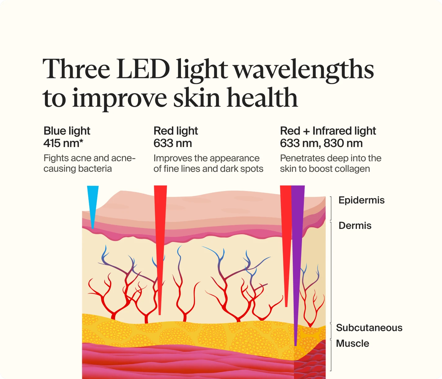 Three LED light wavelengths to improve skin health | Blue light 415nm | Fights acne and acne-causing bacteria | Red light 633nm | Improves the appearance of fine lines and dark spots | Red and Infrared light 633nm, 830nm | Penetrates deep into the skin to boost collagen | Epidermis | Dermis | Subcutaneous muscle | *nanometers